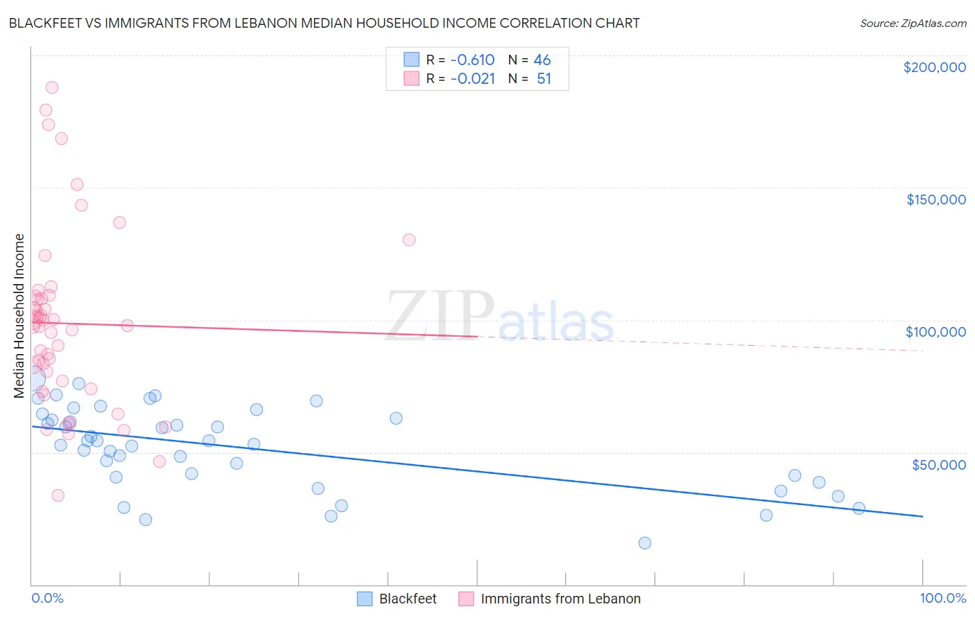 Blackfeet vs Immigrants from Lebanon Median Household Income