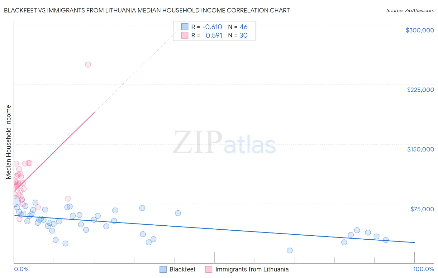 Blackfeet vs Immigrants from Lithuania Median Household Income