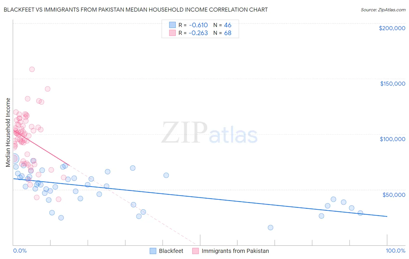 Blackfeet vs Immigrants from Pakistan Median Household Income