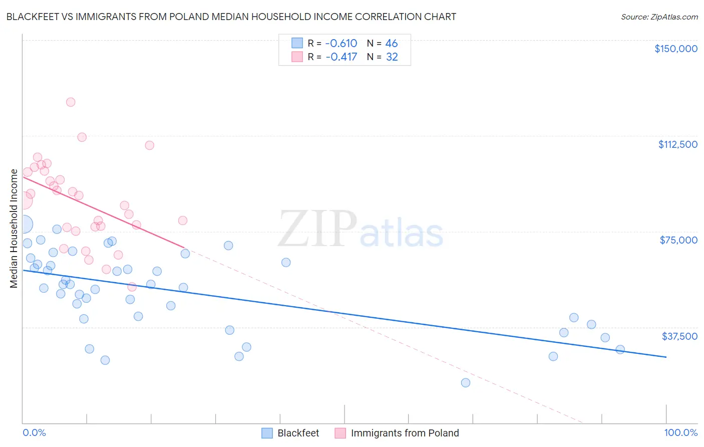 Blackfeet vs Immigrants from Poland Median Household Income