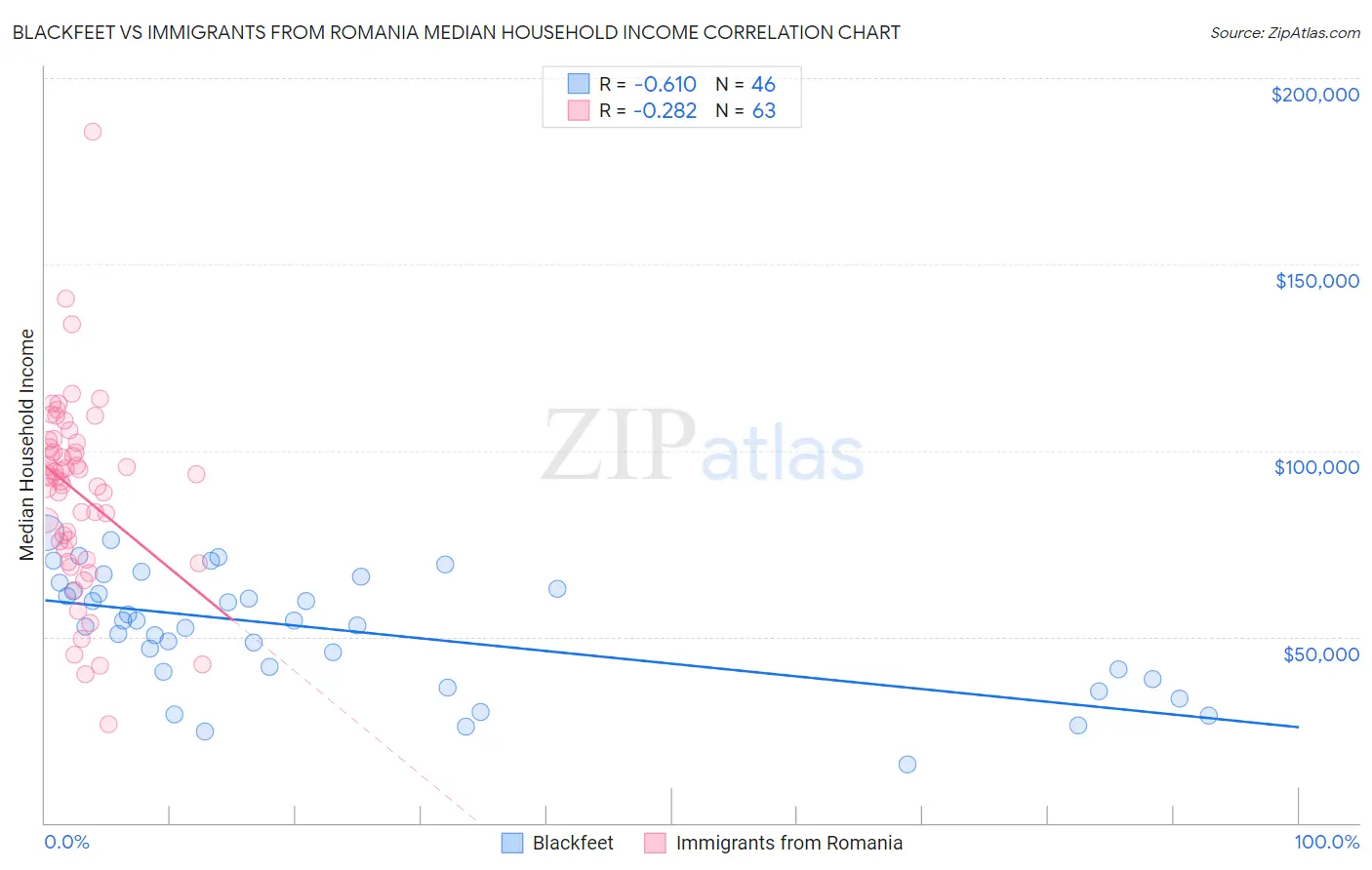 Blackfeet vs Immigrants from Romania Median Household Income