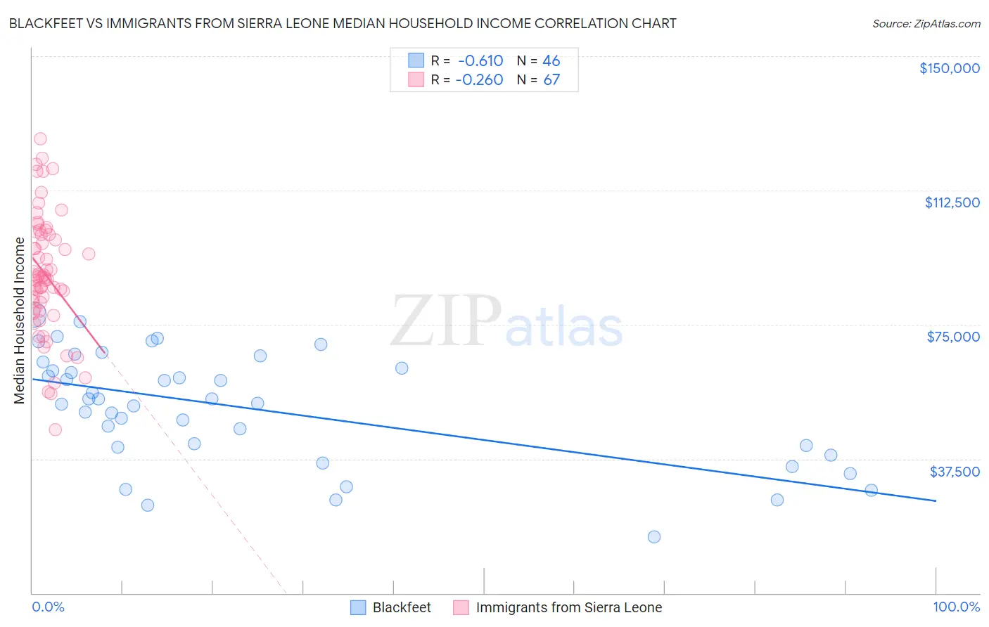 Blackfeet vs Immigrants from Sierra Leone Median Household Income