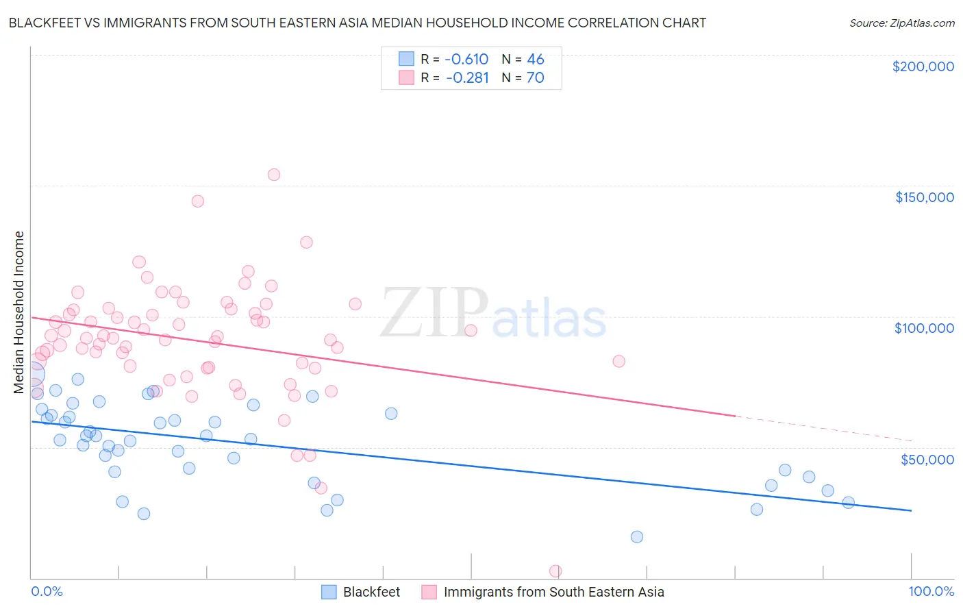 Blackfeet vs Immigrants from South Eastern Asia Median Household Income
