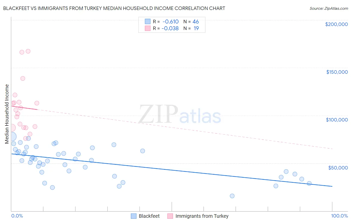 Blackfeet vs Immigrants from Turkey Median Household Income
