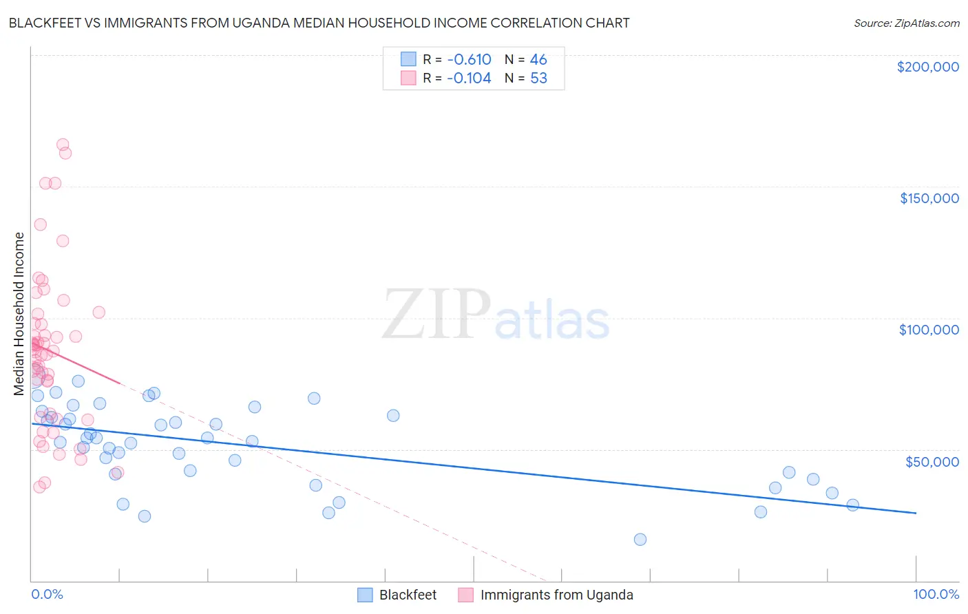 Blackfeet vs Immigrants from Uganda Median Household Income