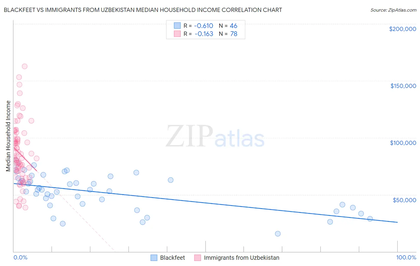 Blackfeet vs Immigrants from Uzbekistan Median Household Income