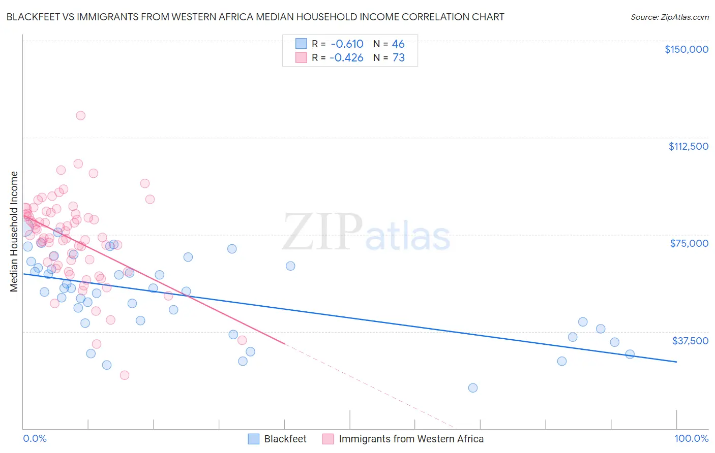 Blackfeet vs Immigrants from Western Africa Median Household Income