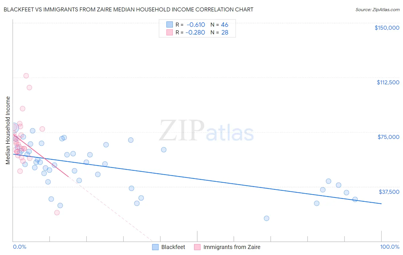 Blackfeet vs Immigrants from Zaire Median Household Income