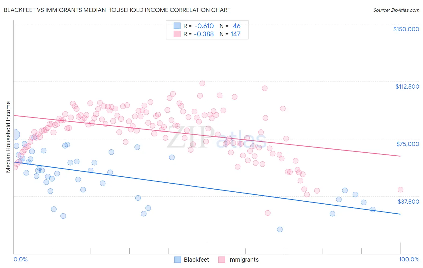 Blackfeet vs Immigrants Median Household Income