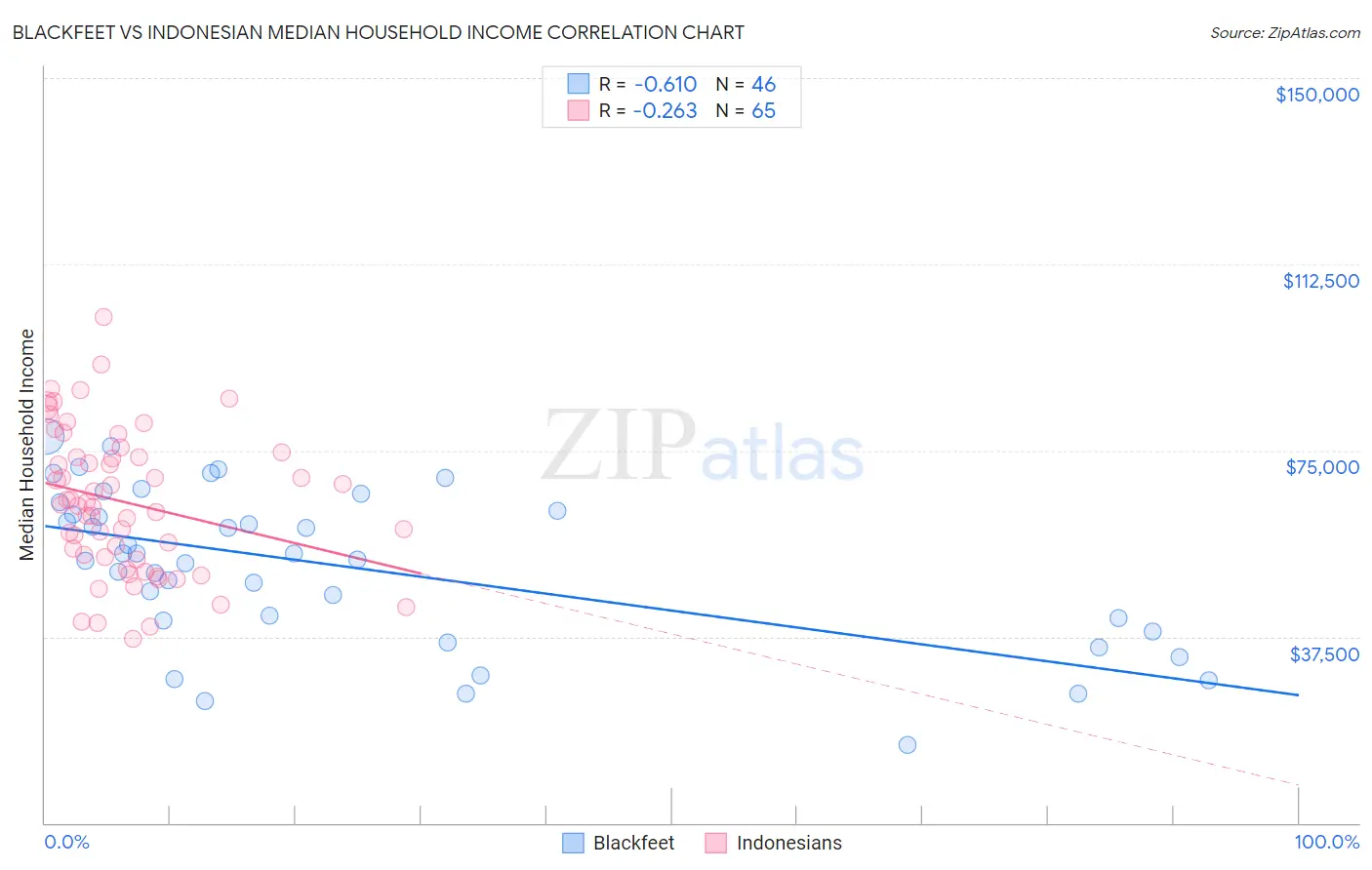 Blackfeet vs Indonesian Median Household Income