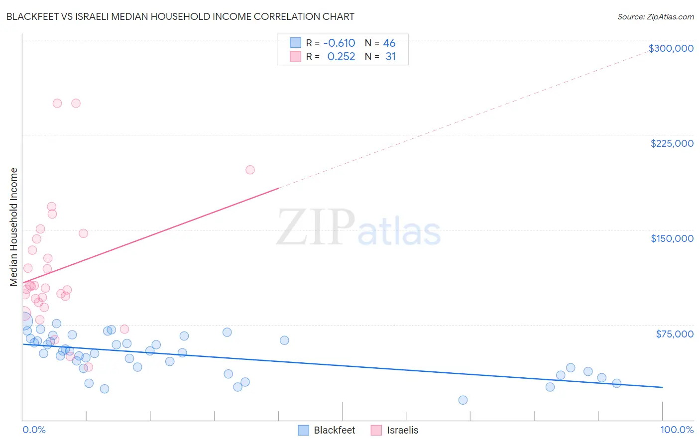 Blackfeet vs Israeli Median Household Income