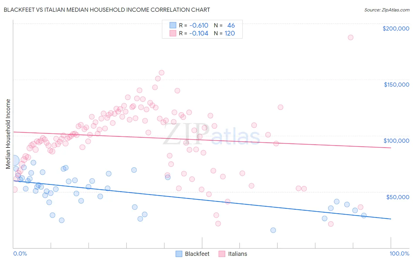 Blackfeet vs Italian Median Household Income