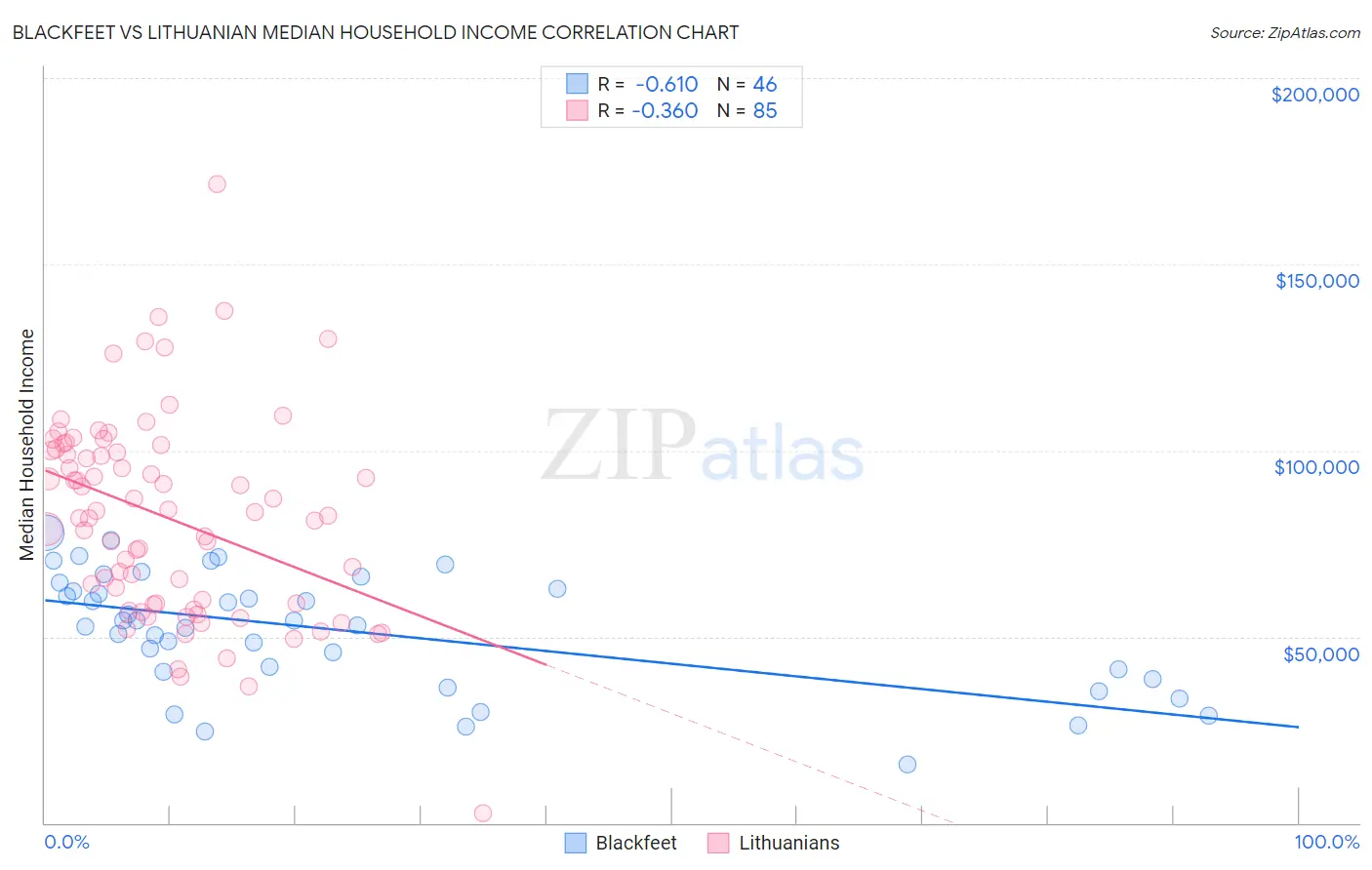 Blackfeet vs Lithuanian Median Household Income