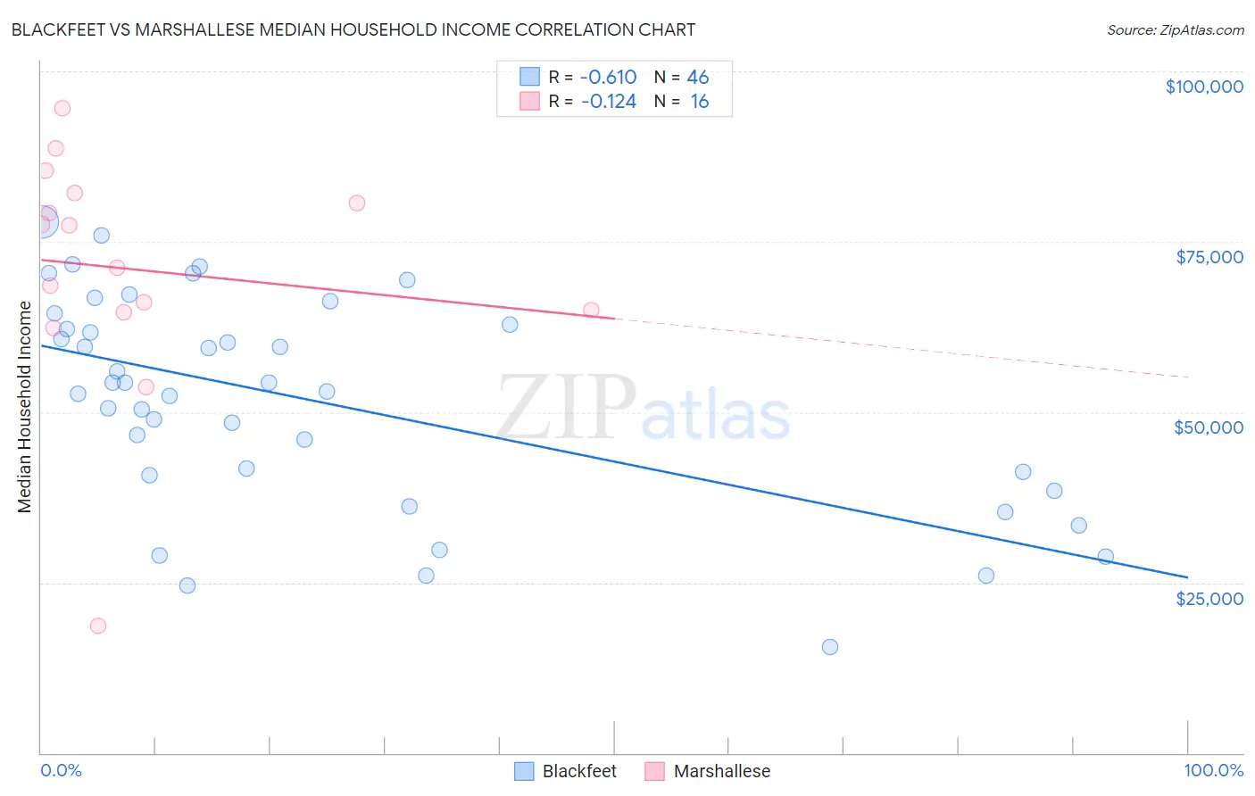 Blackfeet vs Marshallese Median Household Income