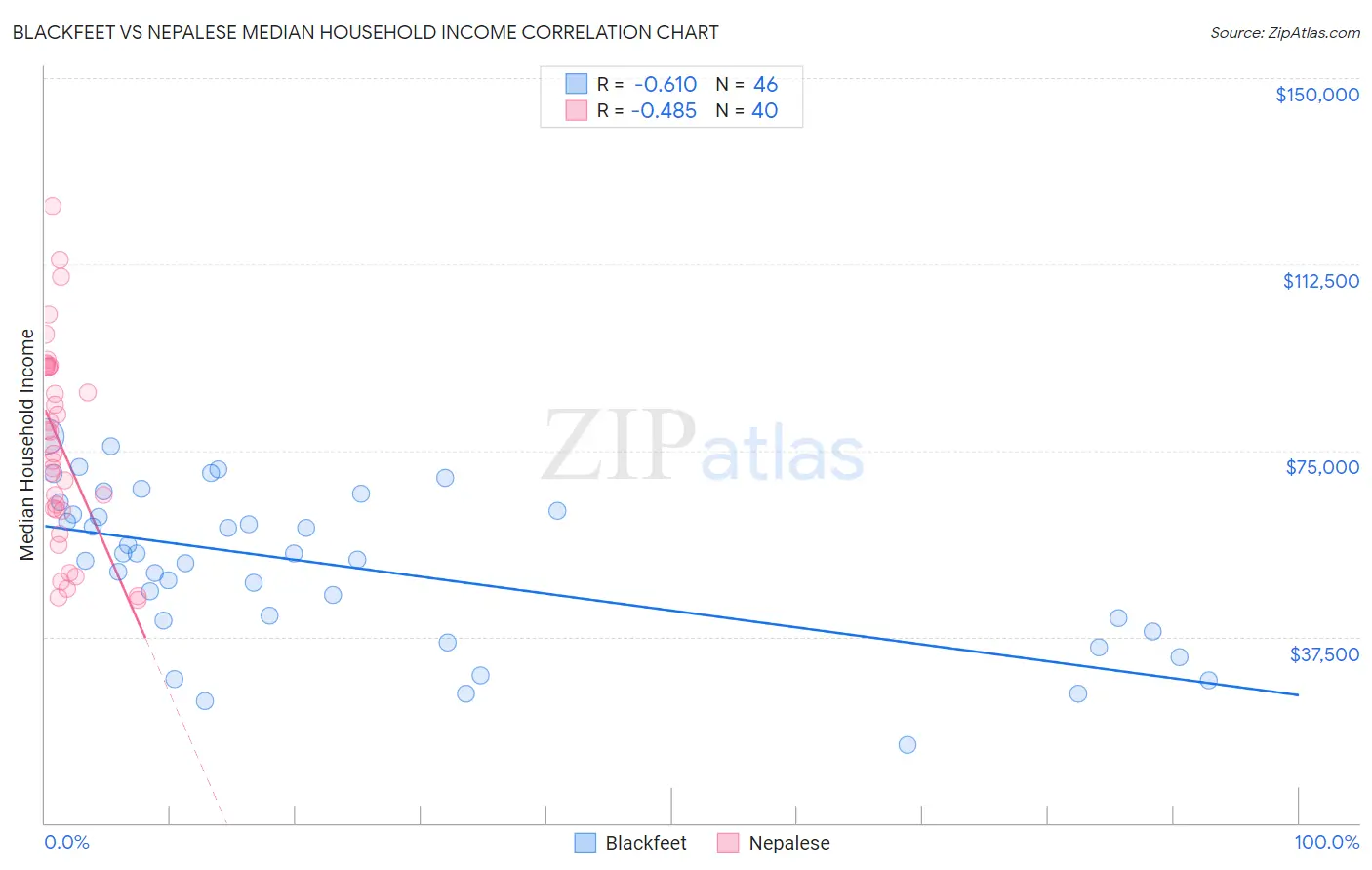 Blackfeet vs Nepalese Median Household Income