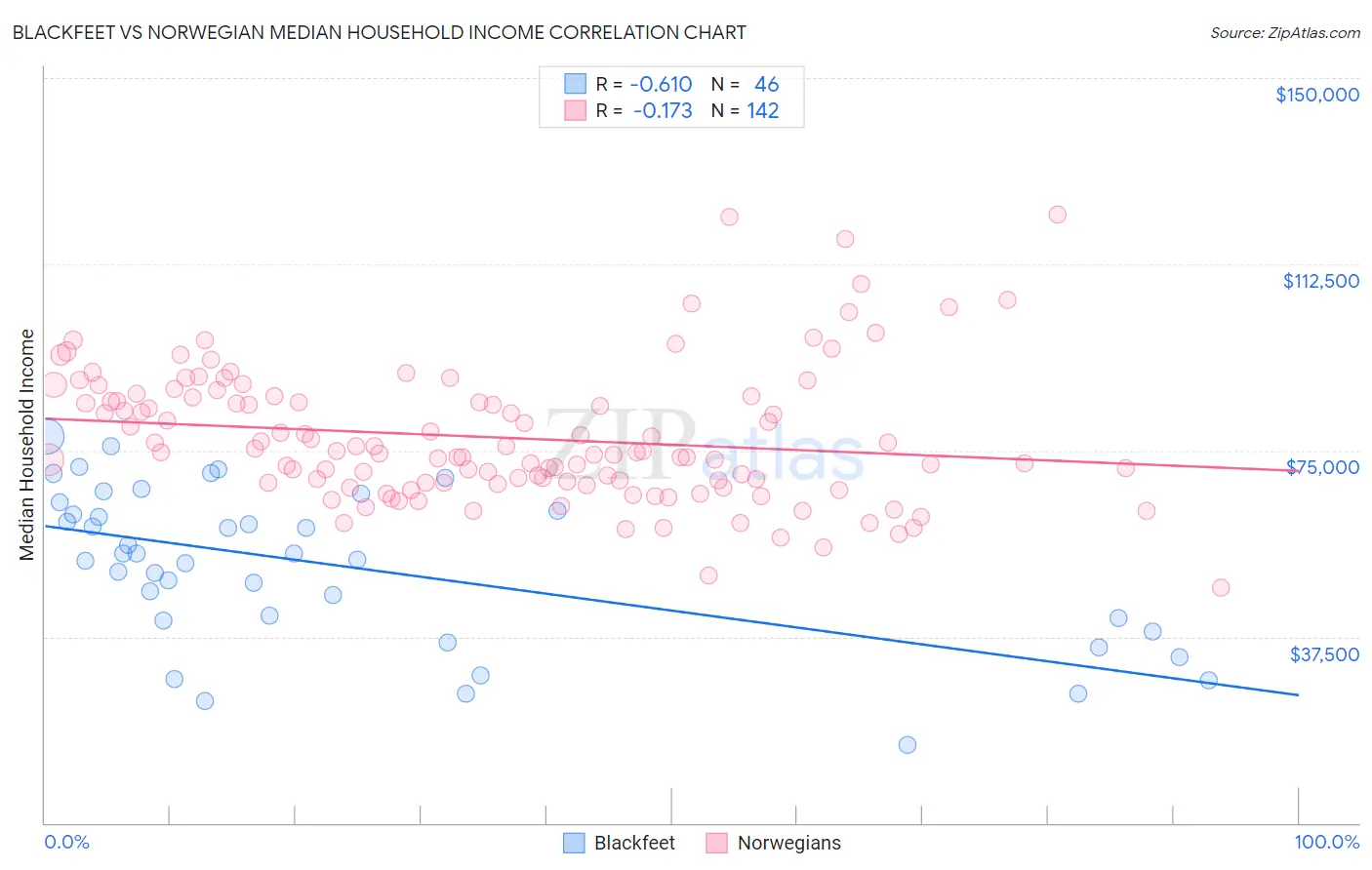 Blackfeet vs Norwegian Median Household Income