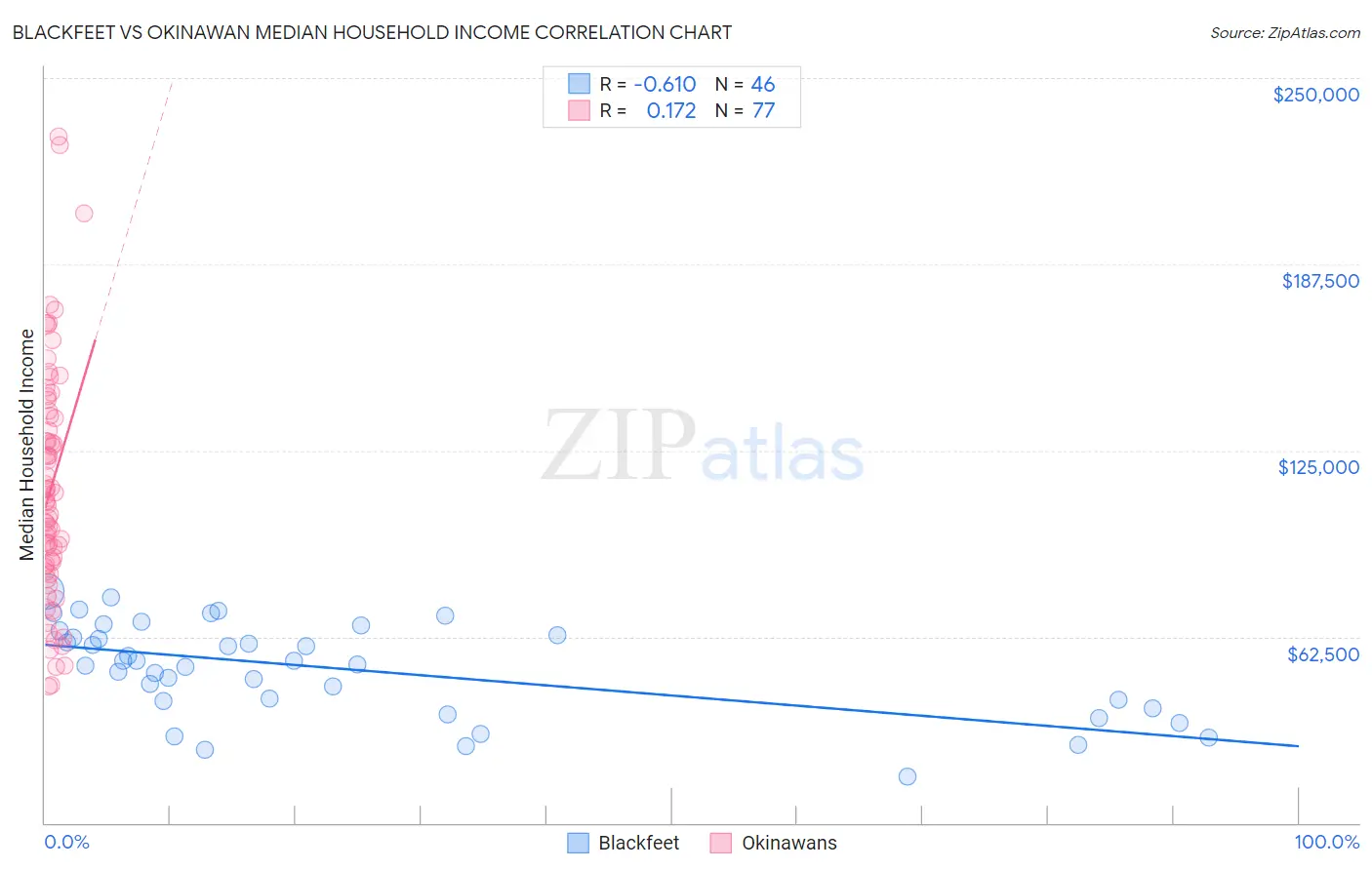 Blackfeet vs Okinawan Median Household Income