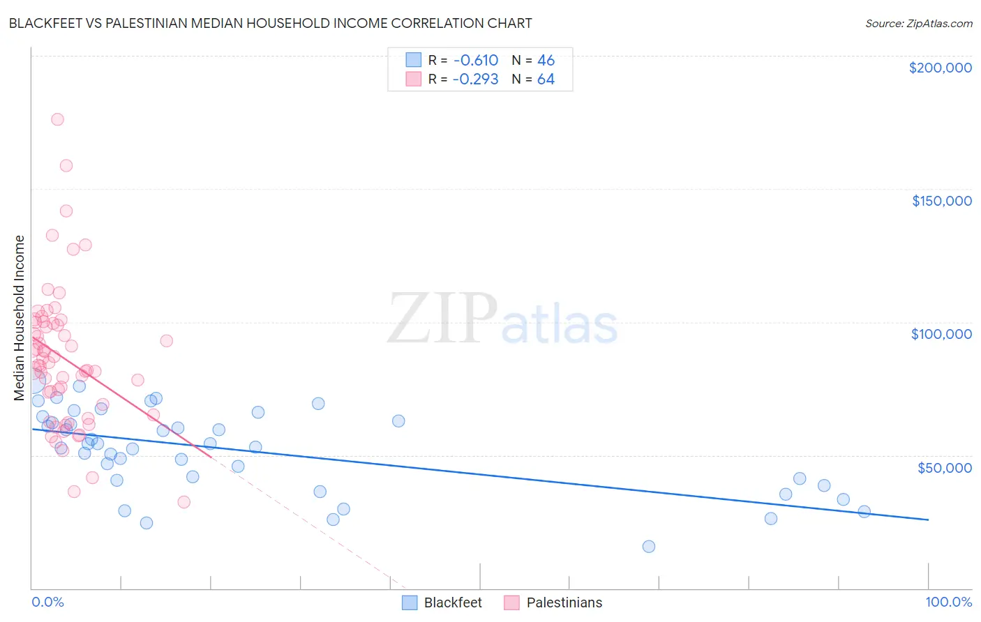 Blackfeet vs Palestinian Median Household Income