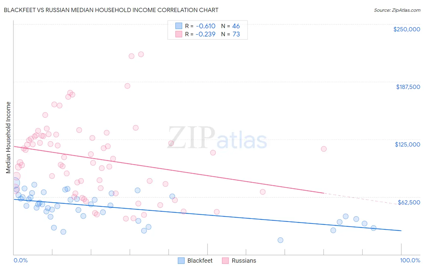 Blackfeet vs Russian Median Household Income