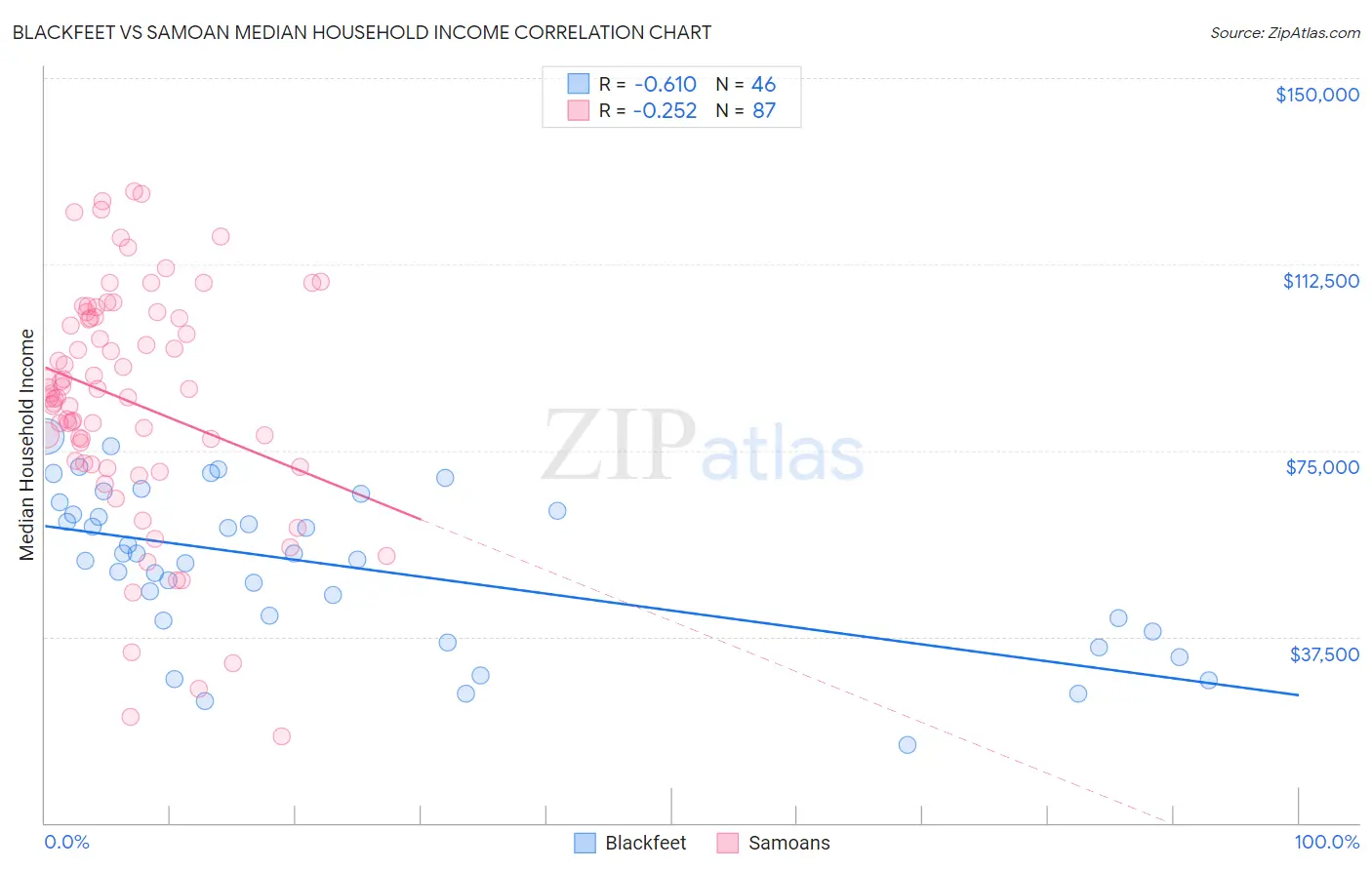 Blackfeet vs Samoan Median Household Income