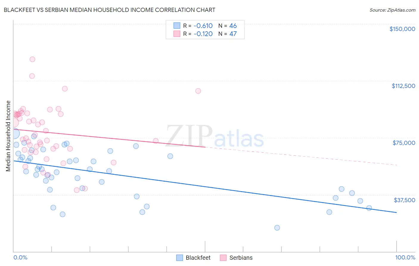 Blackfeet vs Serbian Median Household Income
