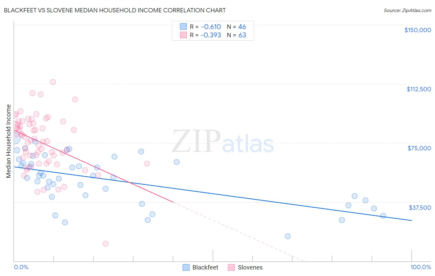 Blackfeet vs Slovene Median Household Income