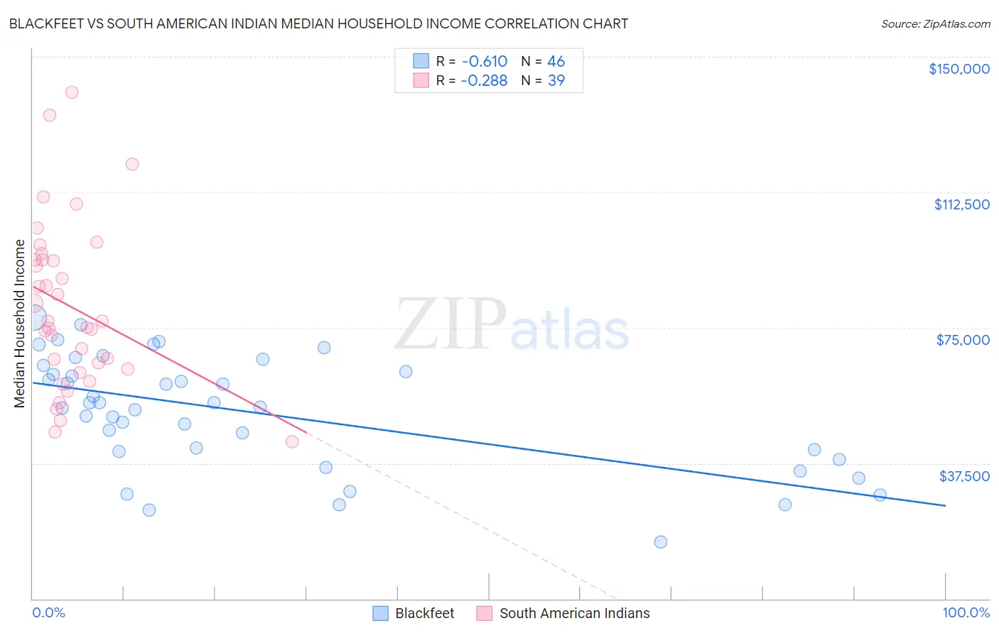 Blackfeet vs South American Indian Median Household Income