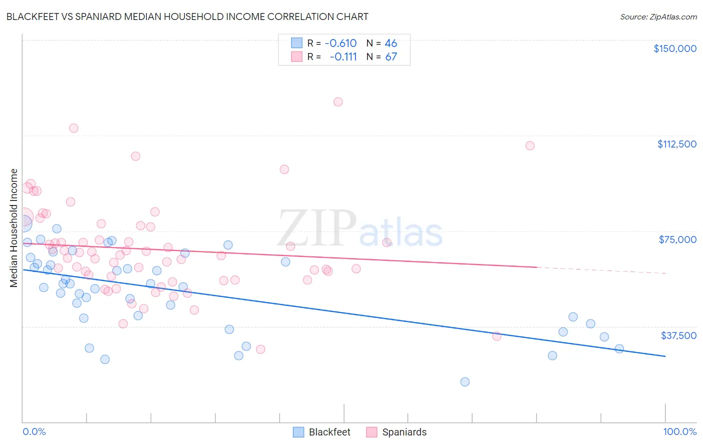 Blackfeet vs Spaniard Median Household Income
