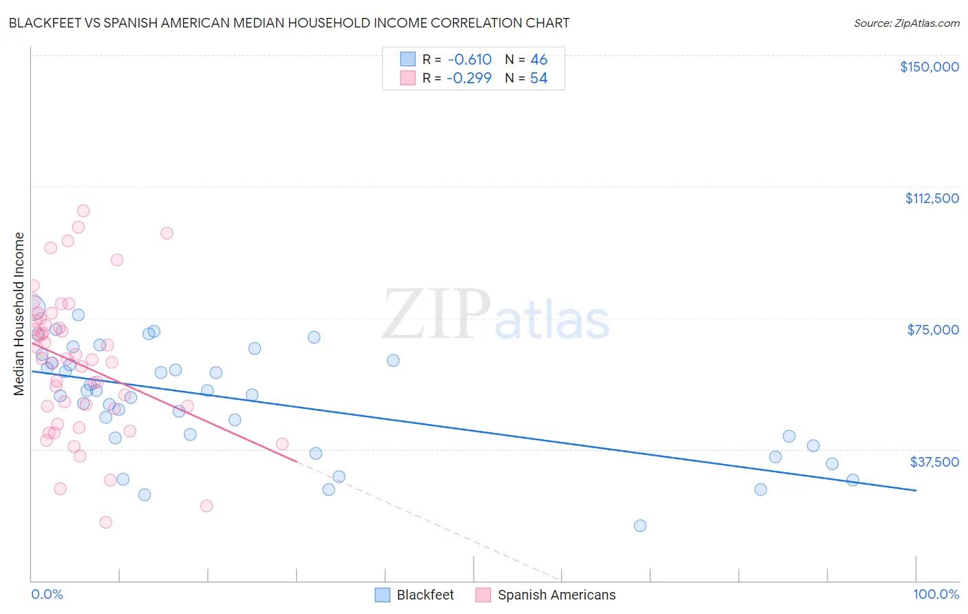 Blackfeet vs Spanish American Median Household Income