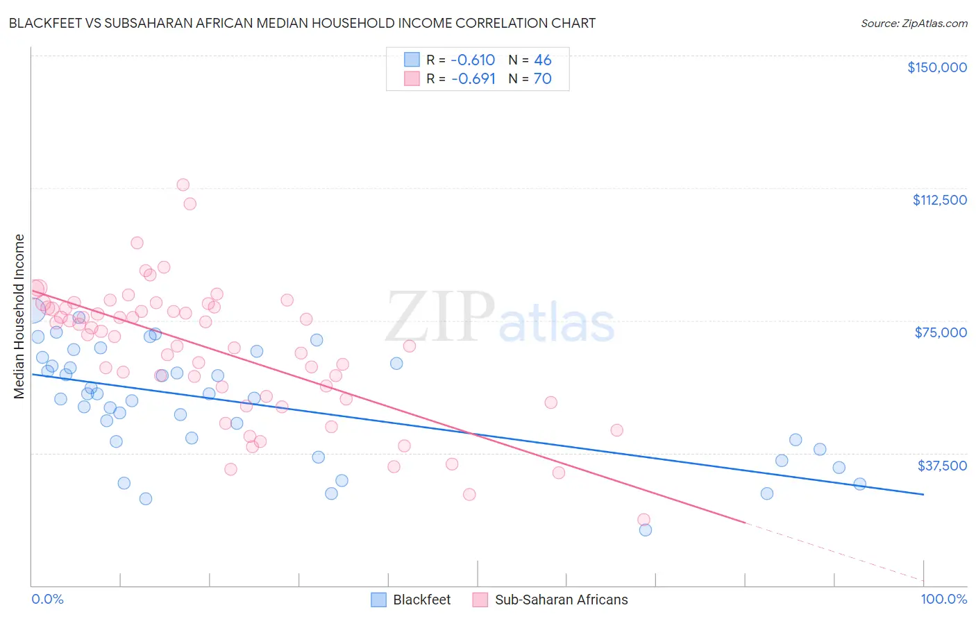 Blackfeet vs Subsaharan African Median Household Income