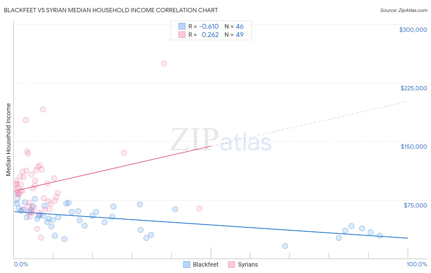 Blackfeet vs Syrian Median Household Income