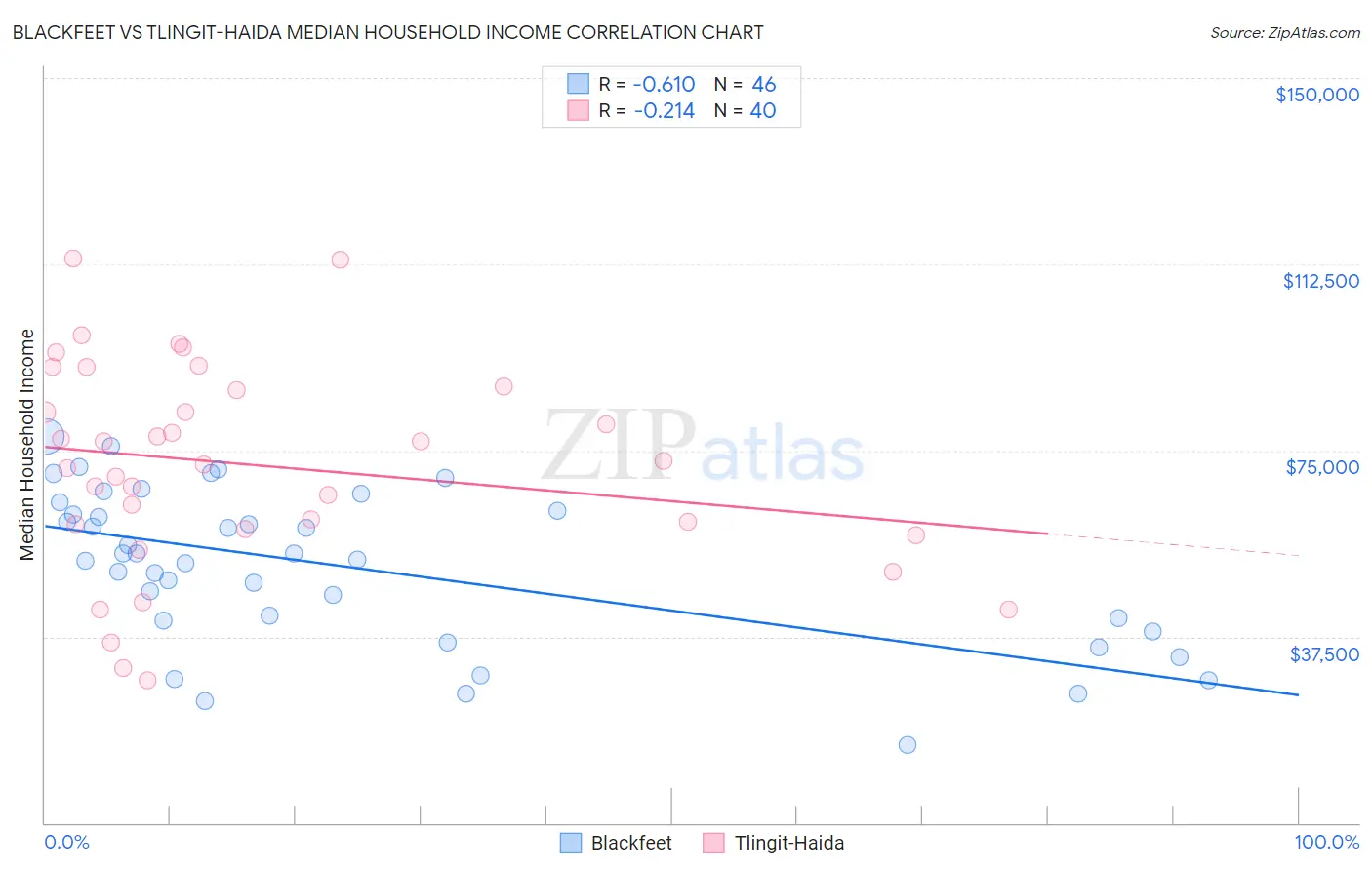 Blackfeet vs Tlingit-Haida Median Household Income