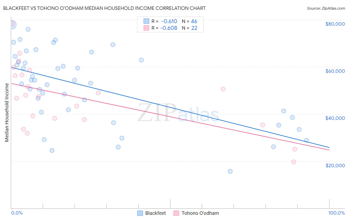 Blackfeet vs Tohono O'odham Median Household Income