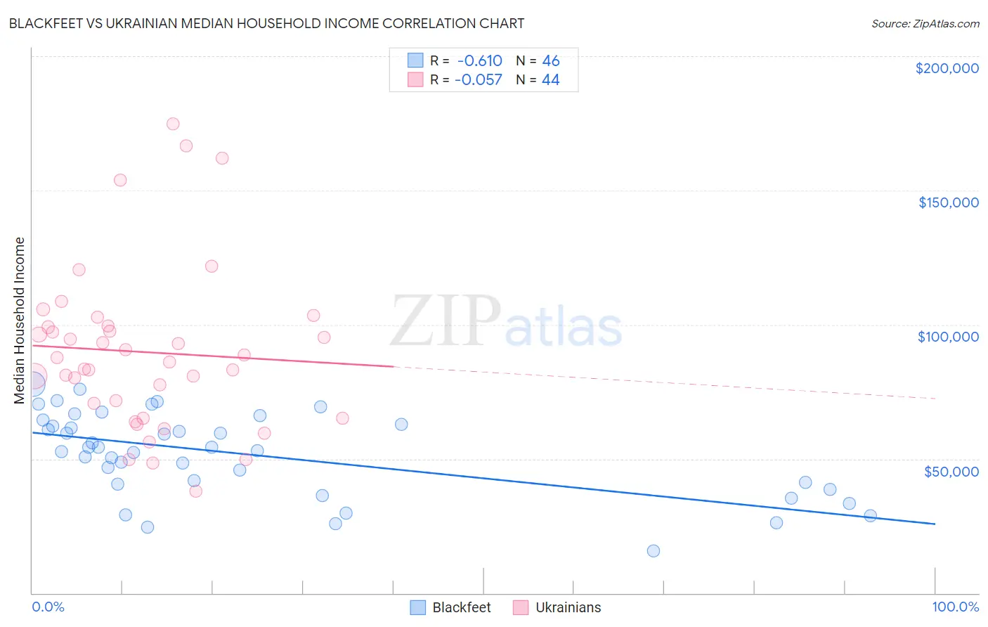 Blackfeet vs Ukrainian Median Household Income