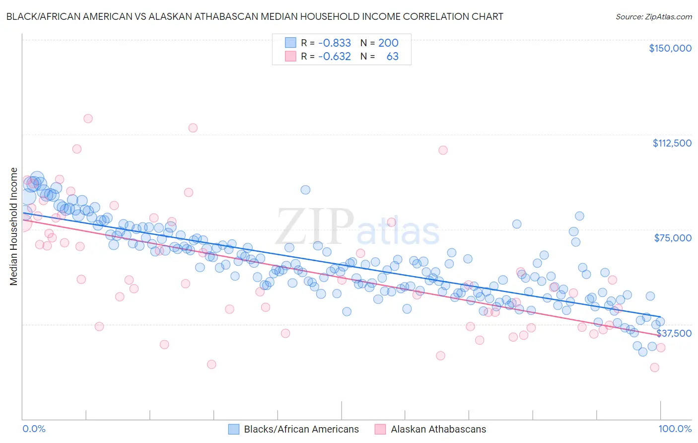 Black/African American vs Alaskan Athabascan Median Household Income