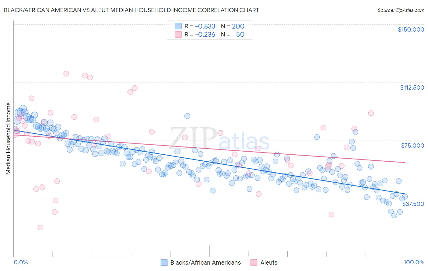 Black/African American vs Aleut Median Household Income