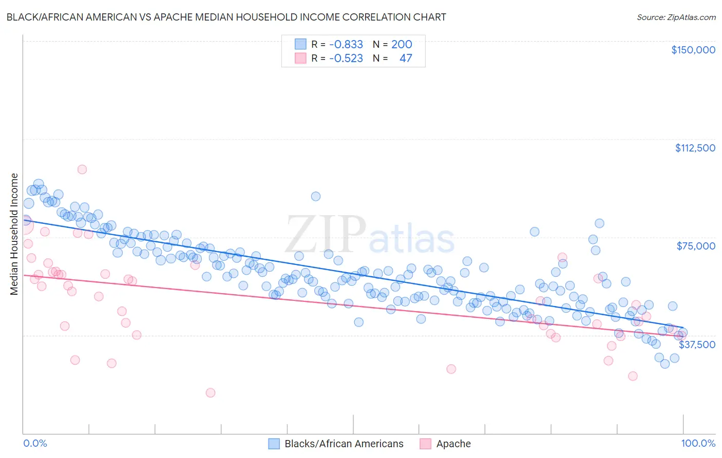 Black/African American vs Apache Median Household Income