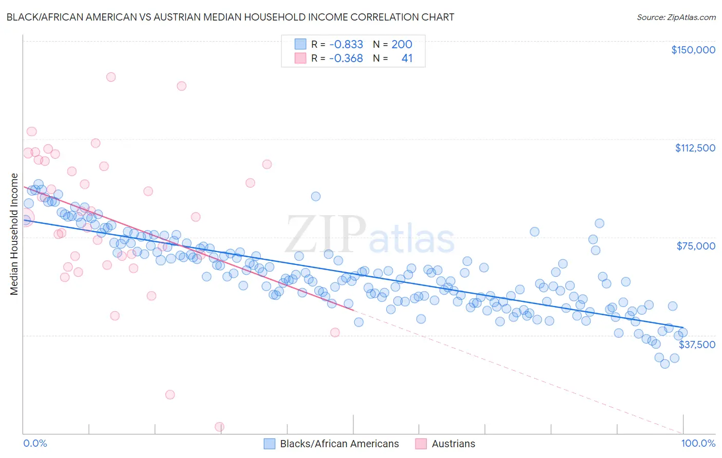 Black/African American vs Austrian Median Household Income