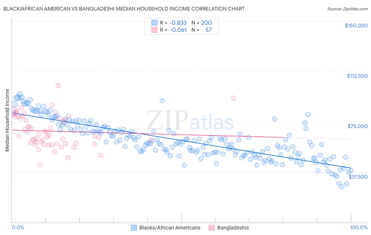 Black/African American vs Bangladeshi Median Household Income