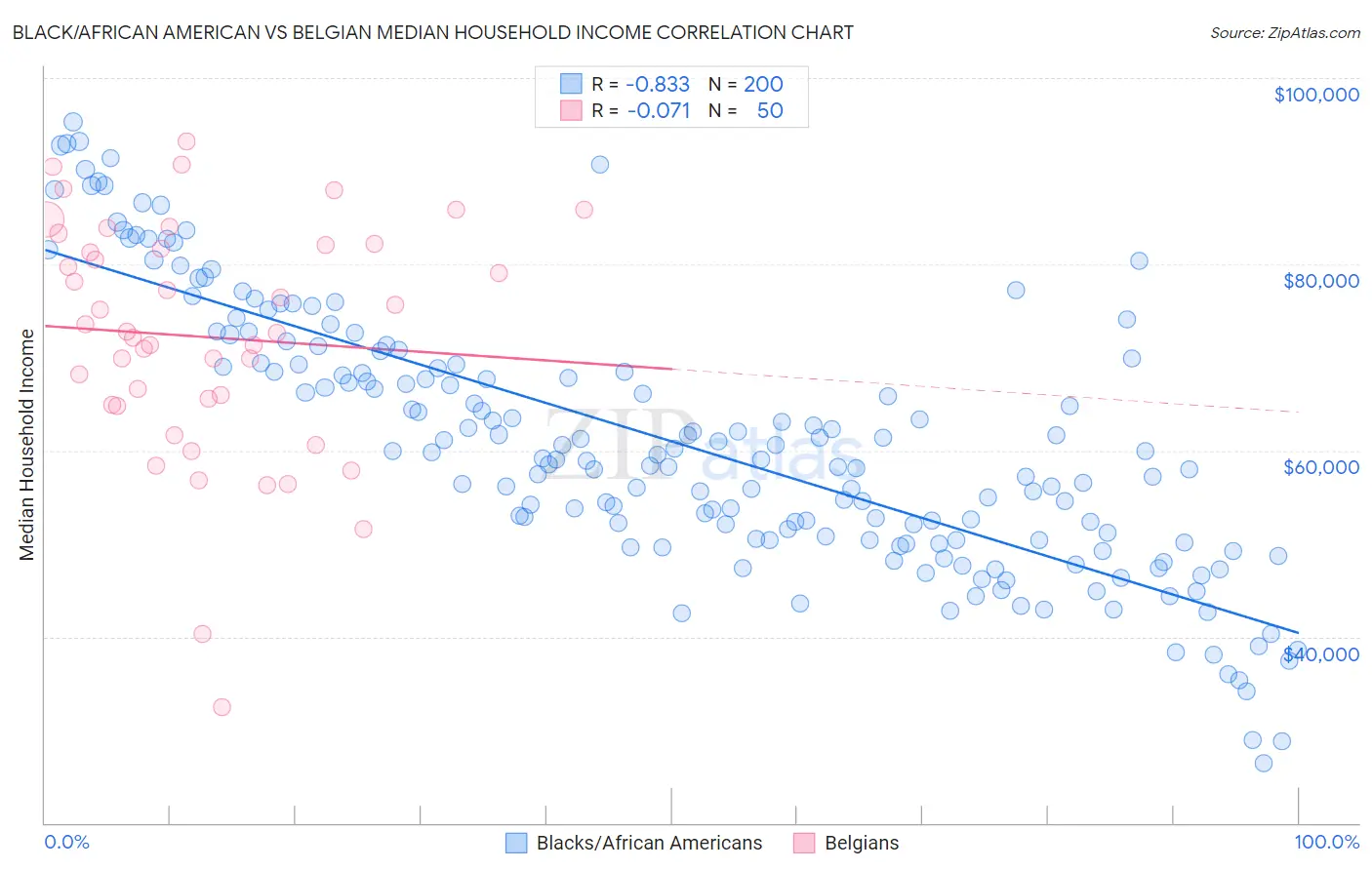 Black/African American vs Belgian Median Household Income