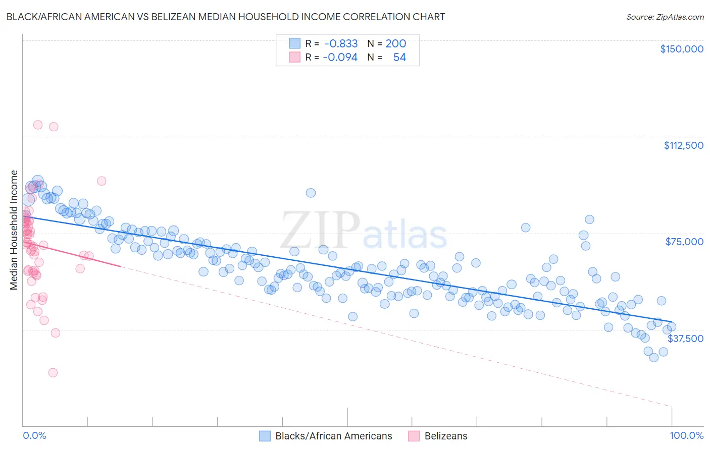 Black/African American vs Belizean Median Household Income
