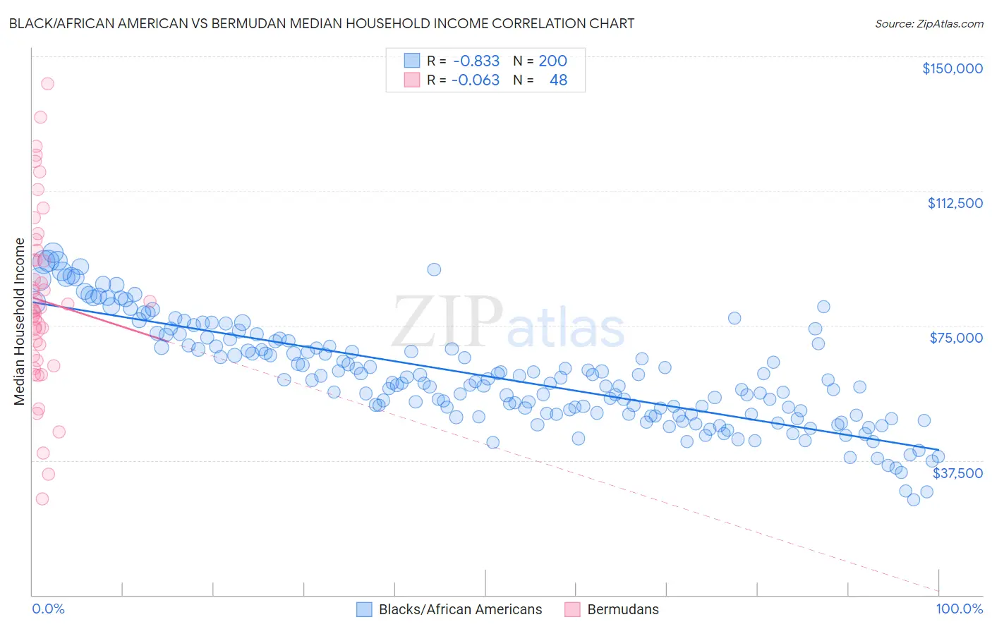 Black/African American vs Bermudan Median Household Income