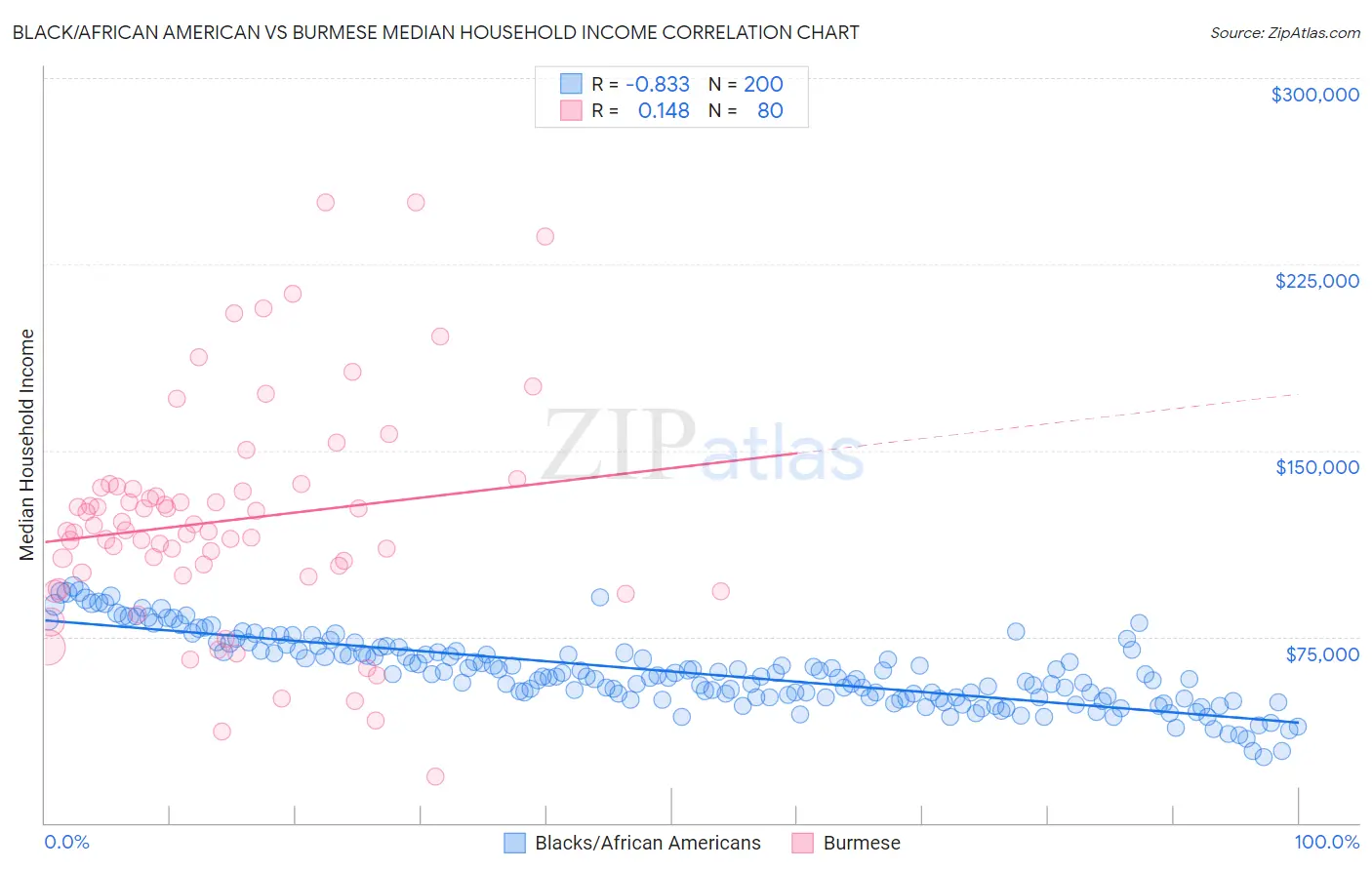 Black/African American vs Burmese Median Household Income