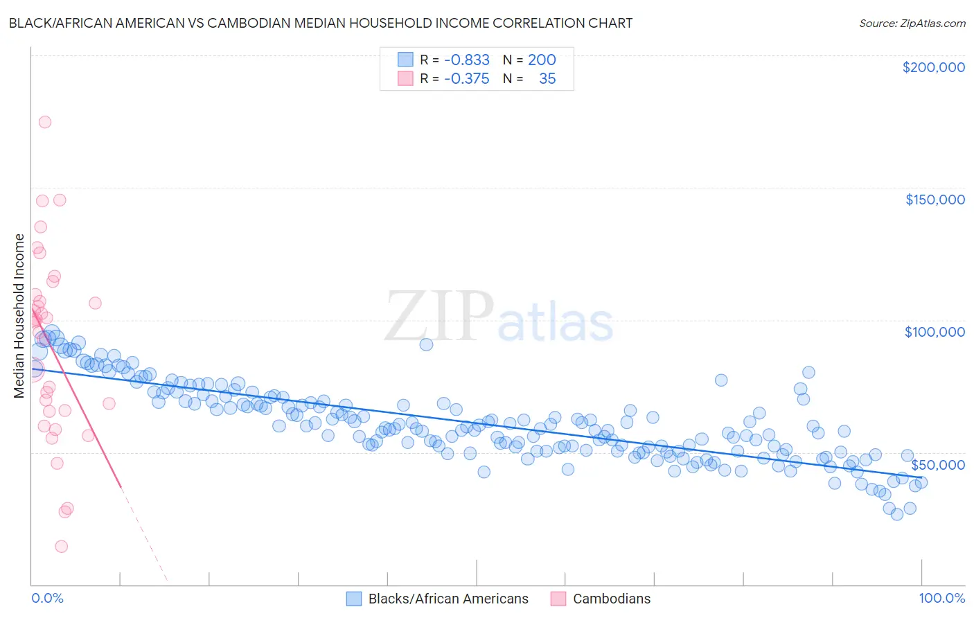 Black/African American vs Cambodian Median Household Income