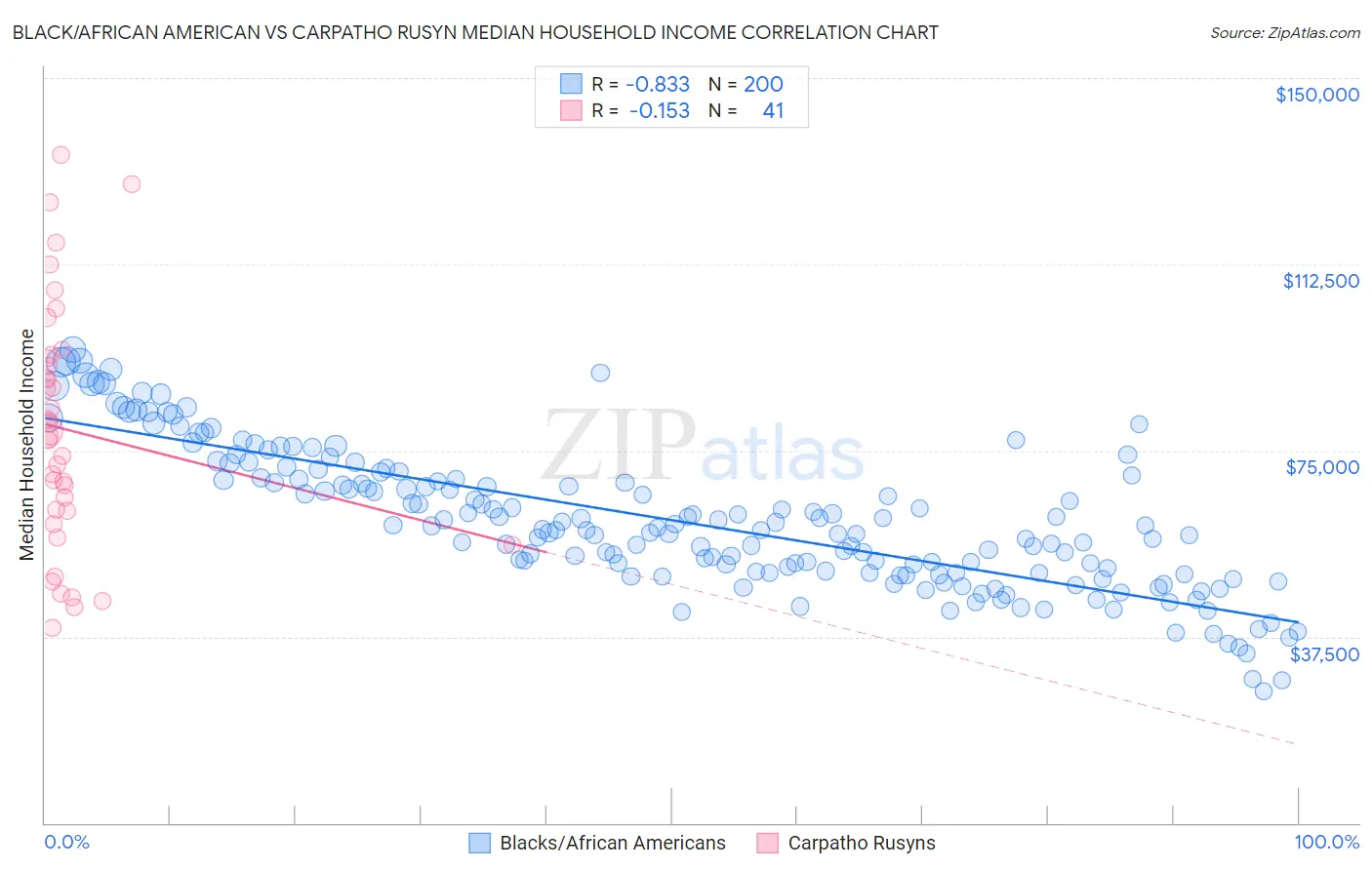 Black/African American vs Carpatho Rusyn Median Household Income