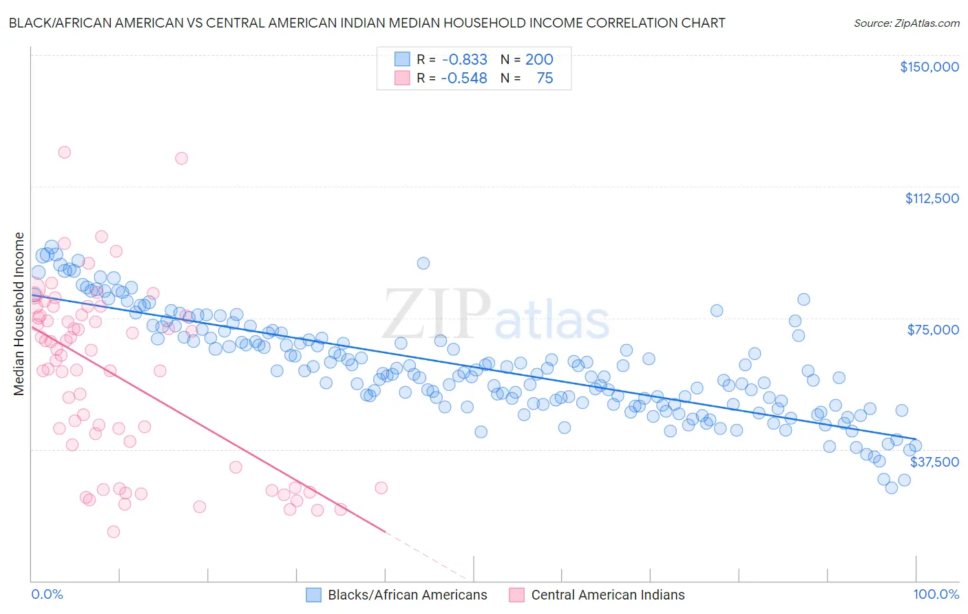 Black/African American vs Central American Indian Median Household Income