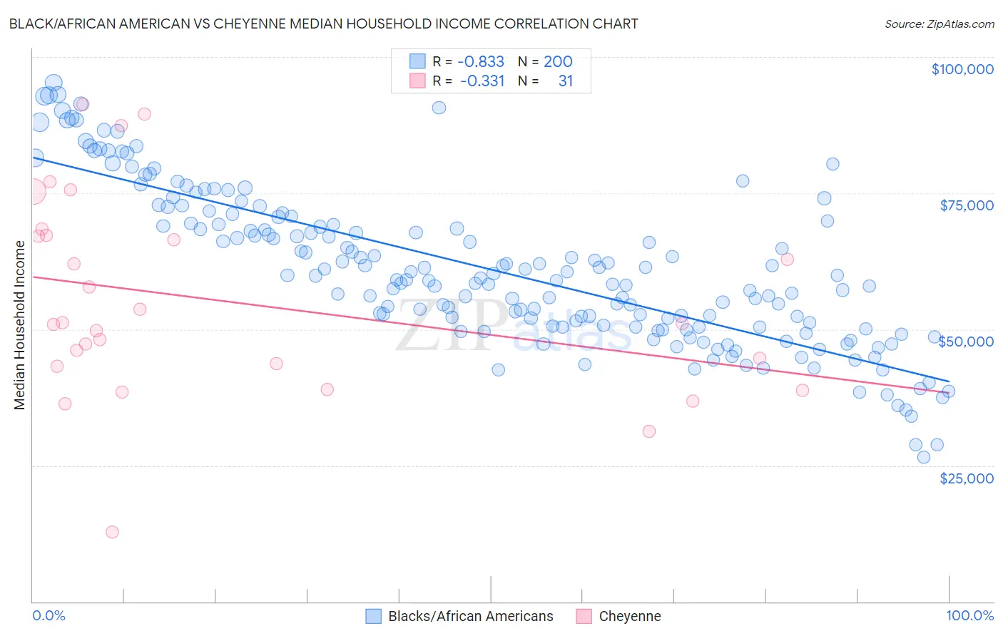 Black/African American vs Cheyenne Median Household Income