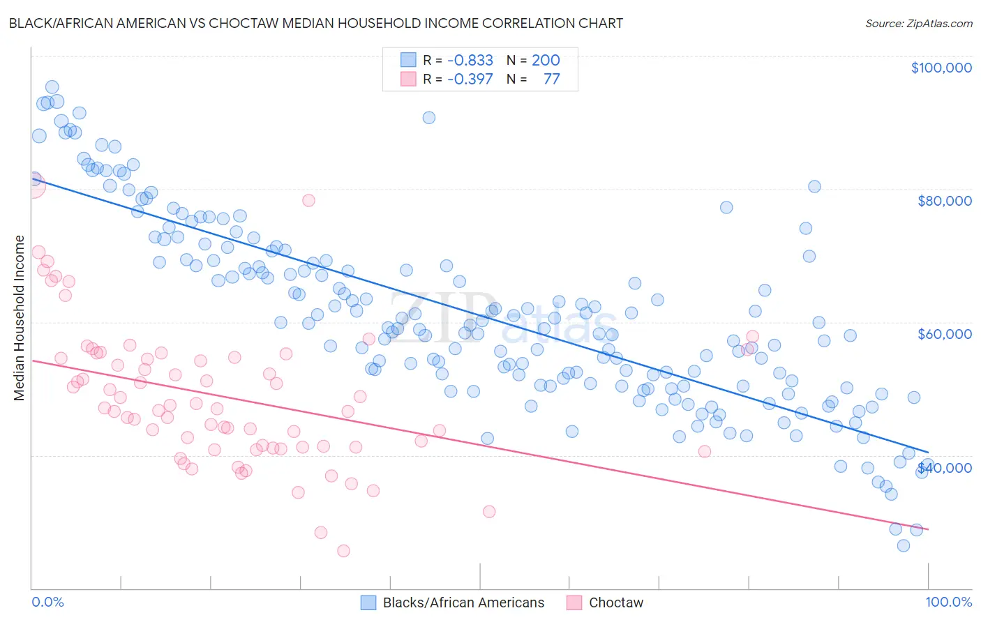 Black/African American vs Choctaw Median Household Income