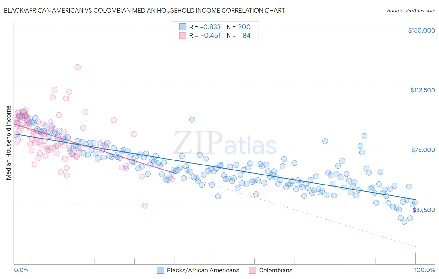 Black/African American vs Colombian Median Household Income