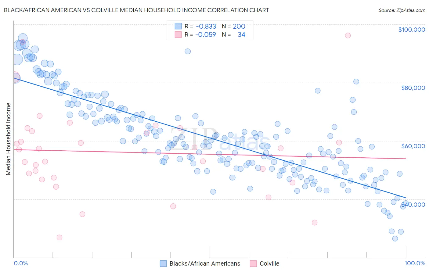 Black/African American vs Colville Median Household Income